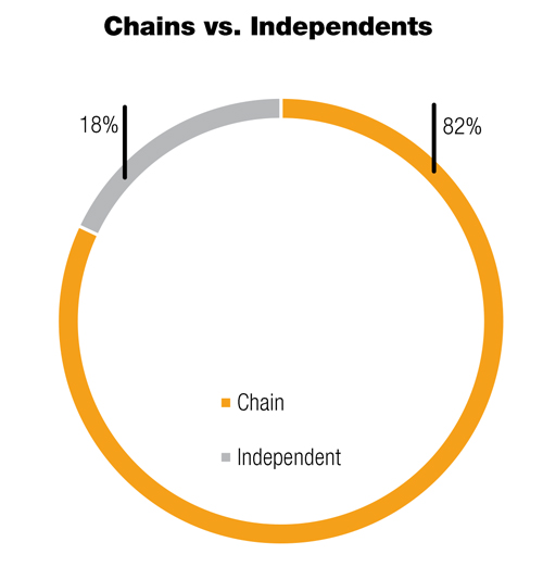 Chains vs. Independents