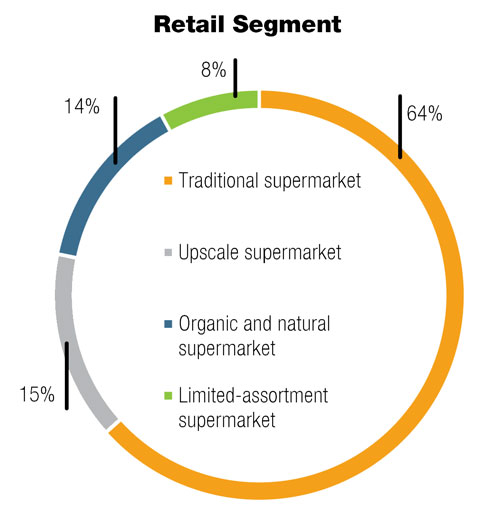 Retail Segments